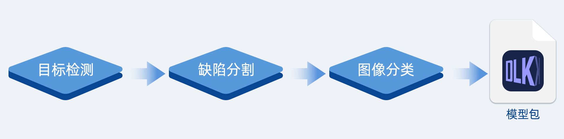 AI視覺軟件Mech-DLK,助力集成商高效解決定位、質(zhì)檢等復(fù)雜應(yīng)用 AI視覺軟件Mech-DLK,助力集成商高效解決定位、質(zhì)檢等復(fù)雜應(yīng)用