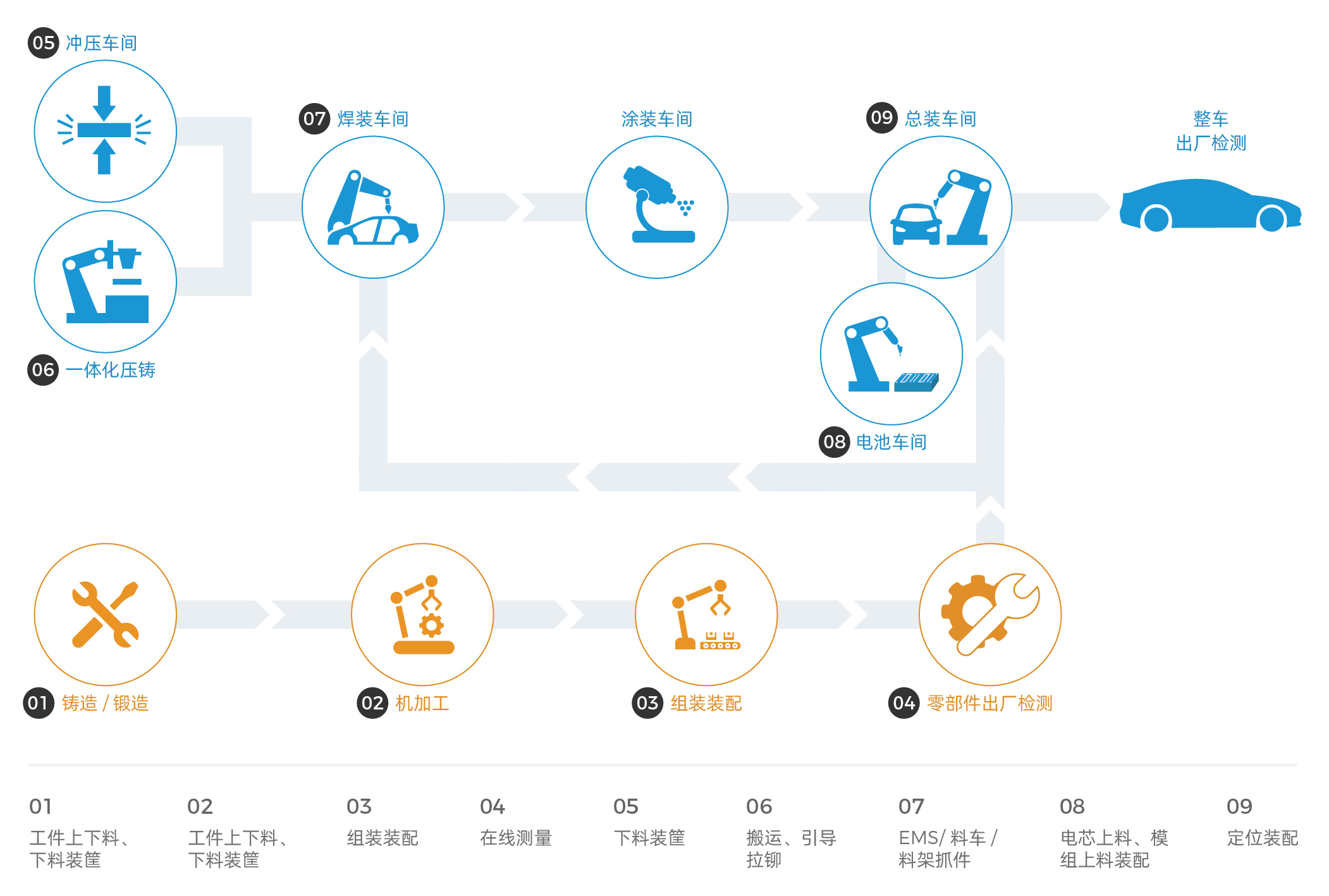 AI+3D視覺賦能汽車全場景智造升級，助力打造智能、柔性、精益化產線