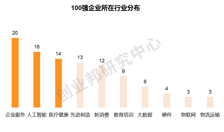 梅卡曼德入圍創業邦2020中國創新成長企業100強