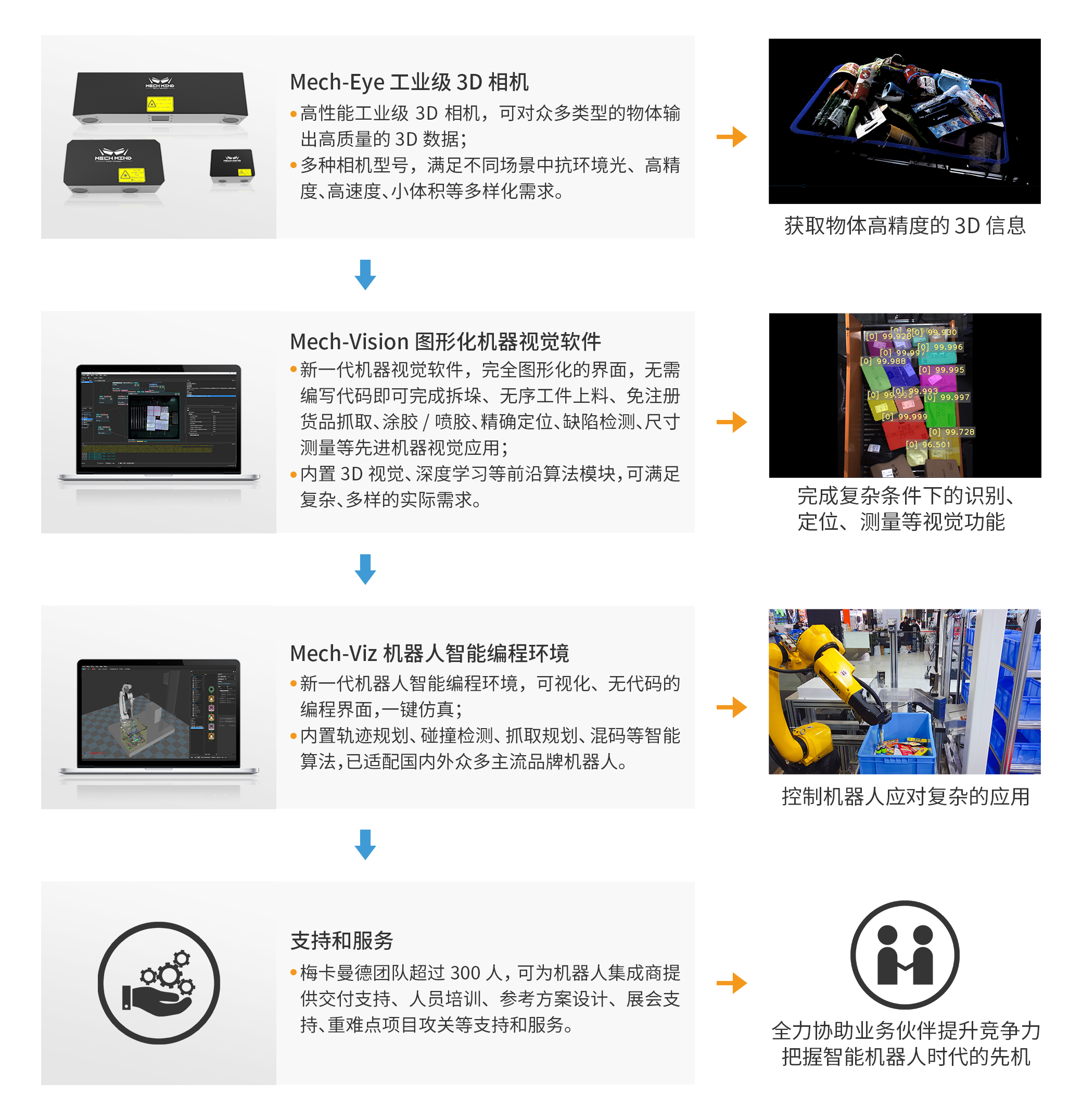 梅卡曼德完成美團(tuán)領(lǐng)投C輪融資,更好助力機(jī)器人集成商把握智能先機(jī) 梅卡曼德完成美團(tuán)領(lǐng)投C輪融資,更好助力機(jī)器人集成商把握智能先機(jī)
